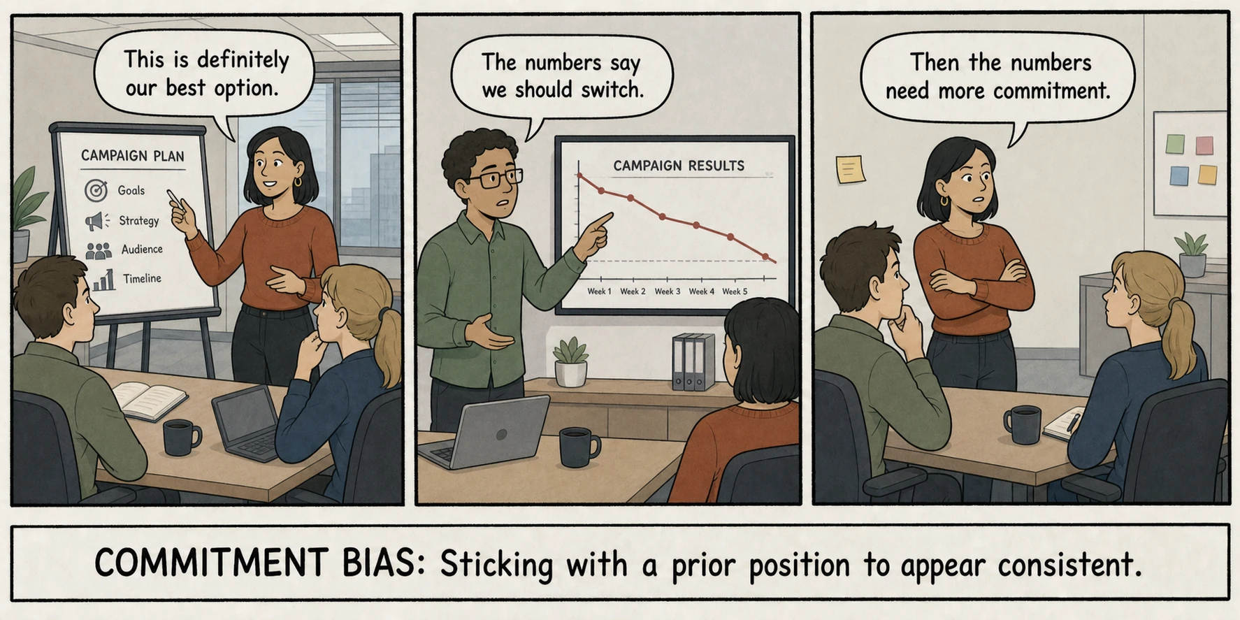 An employee refuses to change a failing campaign after publicly supporting it, illustrating commitment bias.
